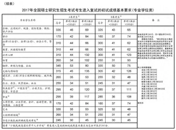 2015-2019考研分数线及趋势图