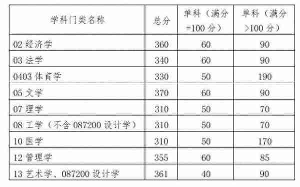 「2022年考研」34所自主划线院校复试分数线一览（持续更新）