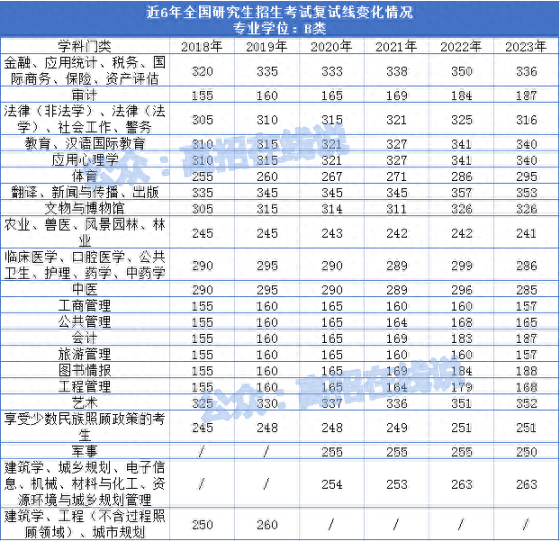 2023考研复试线公布，多所高校降分，你报的学校、专业降分了吗？