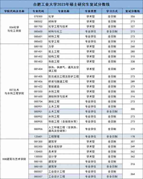 2023年合肥工业大学硕士研究生复试分数线汇总！