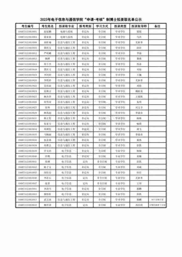 华中科技大学2023年博士研究生申请-考核制拟录取公示名单