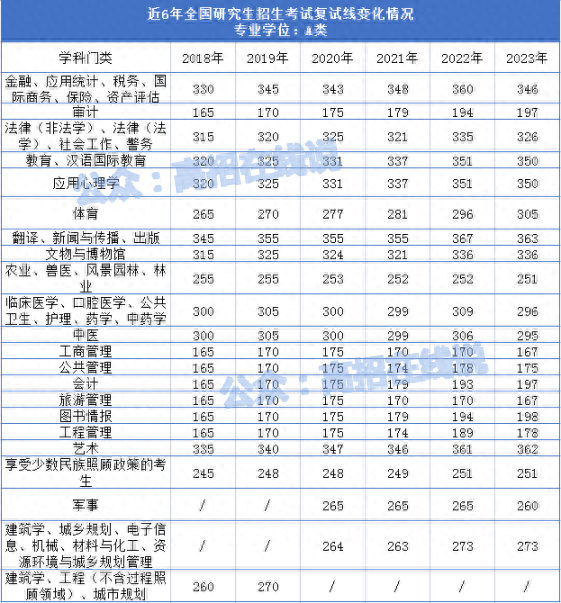 2023考研复试线公布，多所高校降分，你报的学校、专业降分了吗？