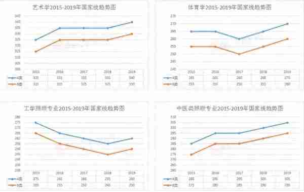 2015-2019考研分数线及趋势图