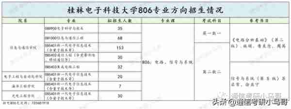 离了大谱，这所院校太卷了！524人进复试，刷247人！