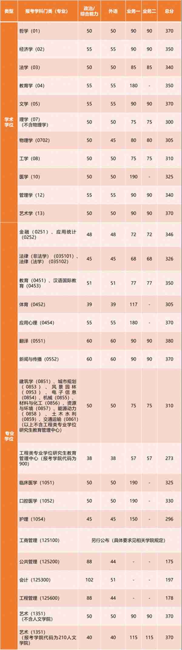 上海交大、同济、上海电力大学2023考研复试分数线公布