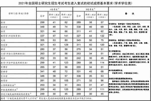 超全 | 盘点华北地区26所医学院校，谁家的复试线最低？