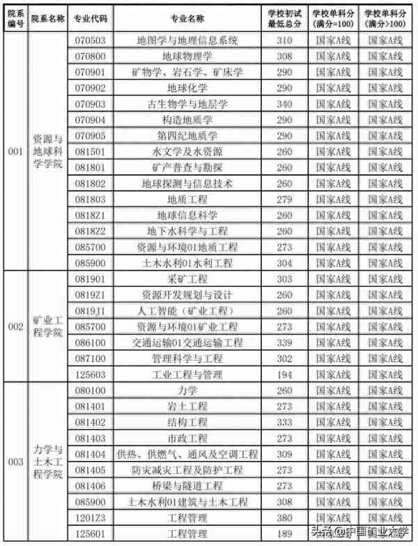 中国矿大2022年硕士研究生复试基本分数线公布！