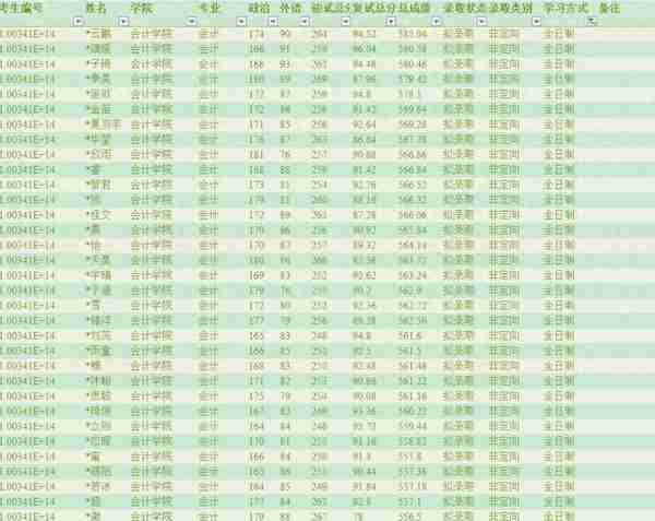 复试刷掉194人！中央财经大学MPAcc2021复试详情以及录取分析