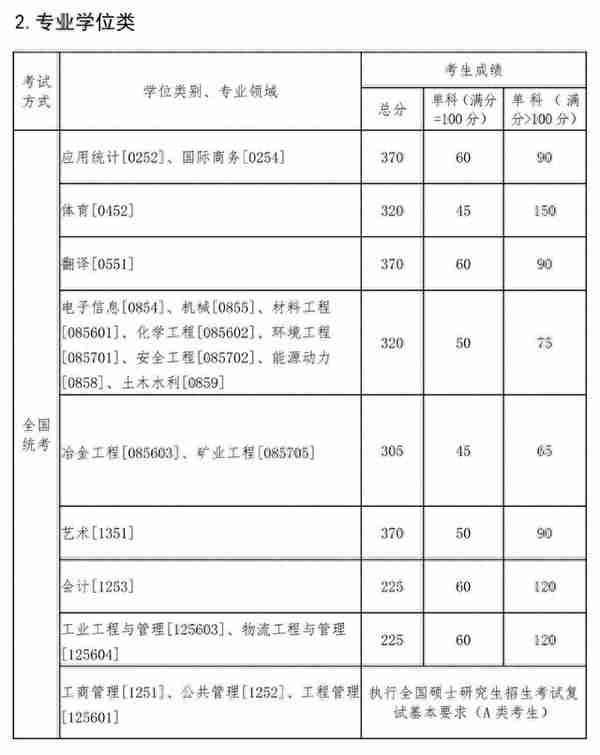 「2022年考研」34所自主划线院校复试分数线一览（持续更新）