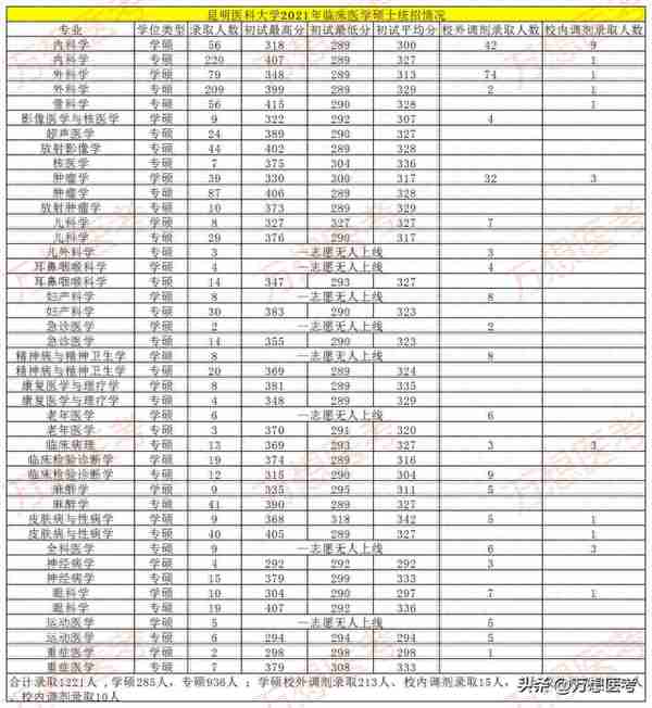 昆明医科大学考研录取名单统计分析 | 23医学考研