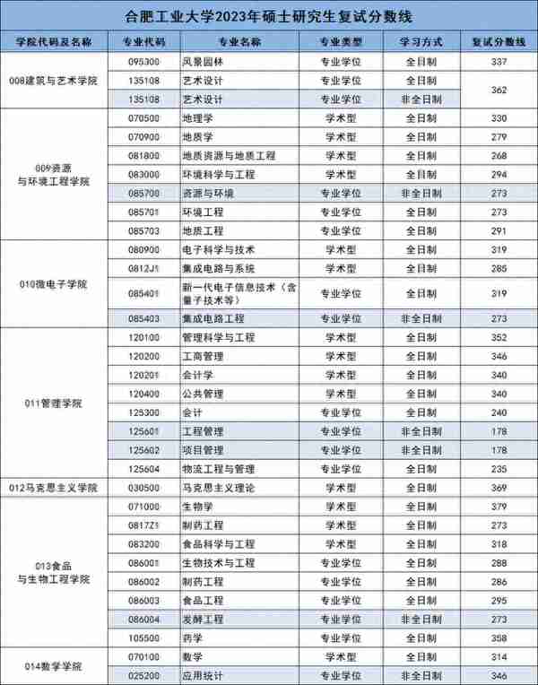 2023年合肥工业大学硕士研究生复试分数线汇总！