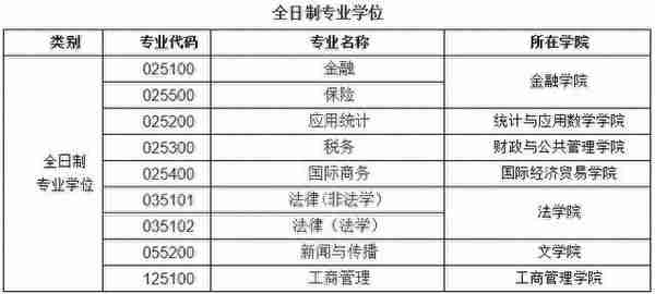 更新！2020MBA/MEM/MPAcc/MPA调剂信息