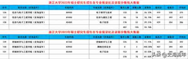 浙大2024考研录取大数据出炉！共188个专业，录取3389人，有你吗