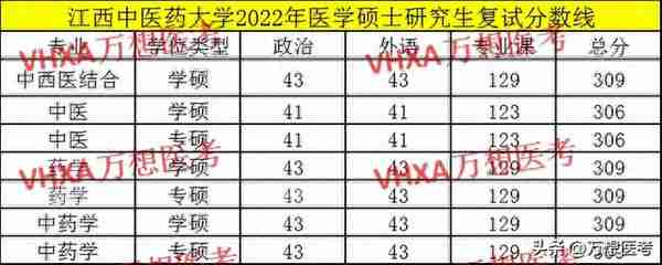 江西中医药大学考研录取名单统计分析丨23医学考研