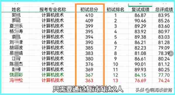躺赢，武大计算机进入复试的仅两人淘汰被，统招名额少考生不报考