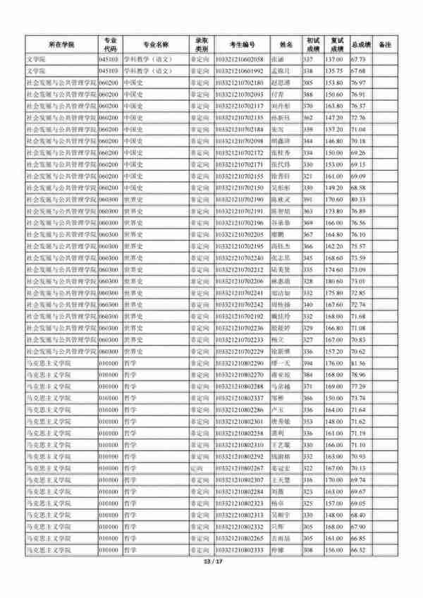 苏州科技大学2021年全日制一志愿+调剂硕士研究生招生拟录取名单