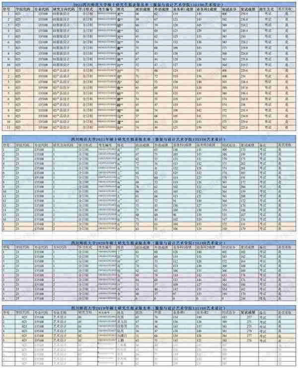 四川师范大学服装与设计艺术学院设计学和艺术设计考研复试内容