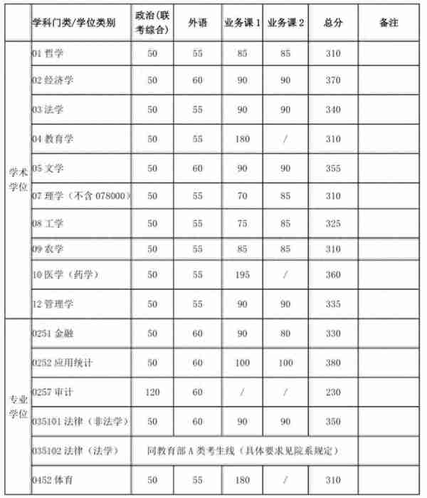 来了！普遍上涨，武大、北大等20所知名高校公布2019年考研复试线