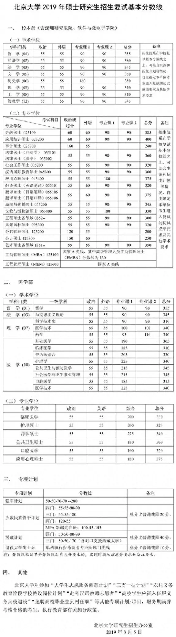 34所“985高校”历年考研复试线汇总！多少分才能进复试？