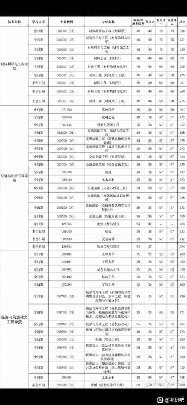 武汉理工大学2022研究生复试线已出，有报考的同学速看