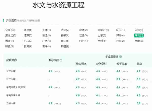 育才365专业讲解：地下水科学工程、水文水资源工程、土地资源