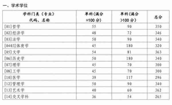 山东大学2023年学校复试分数线已公布！