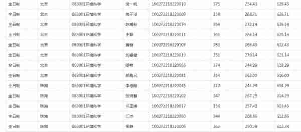 2022北师大研究生复试结果公布，应用统计分数太高了