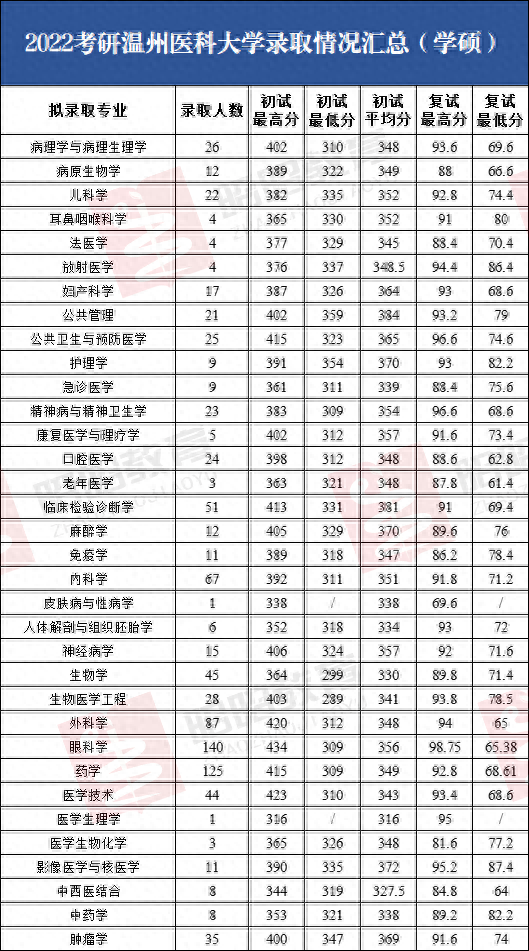 2022温州医科大学录取信息详解！复试线暴涨70分，上岸有多难？