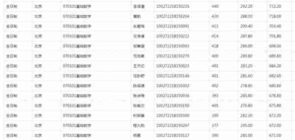 2022北师大研究生复试结果公布，应用统计分数太高了