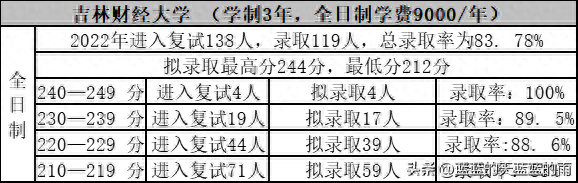 考研上岸！2022年MPAcc专业复试录取率80%以上的院校！收藏