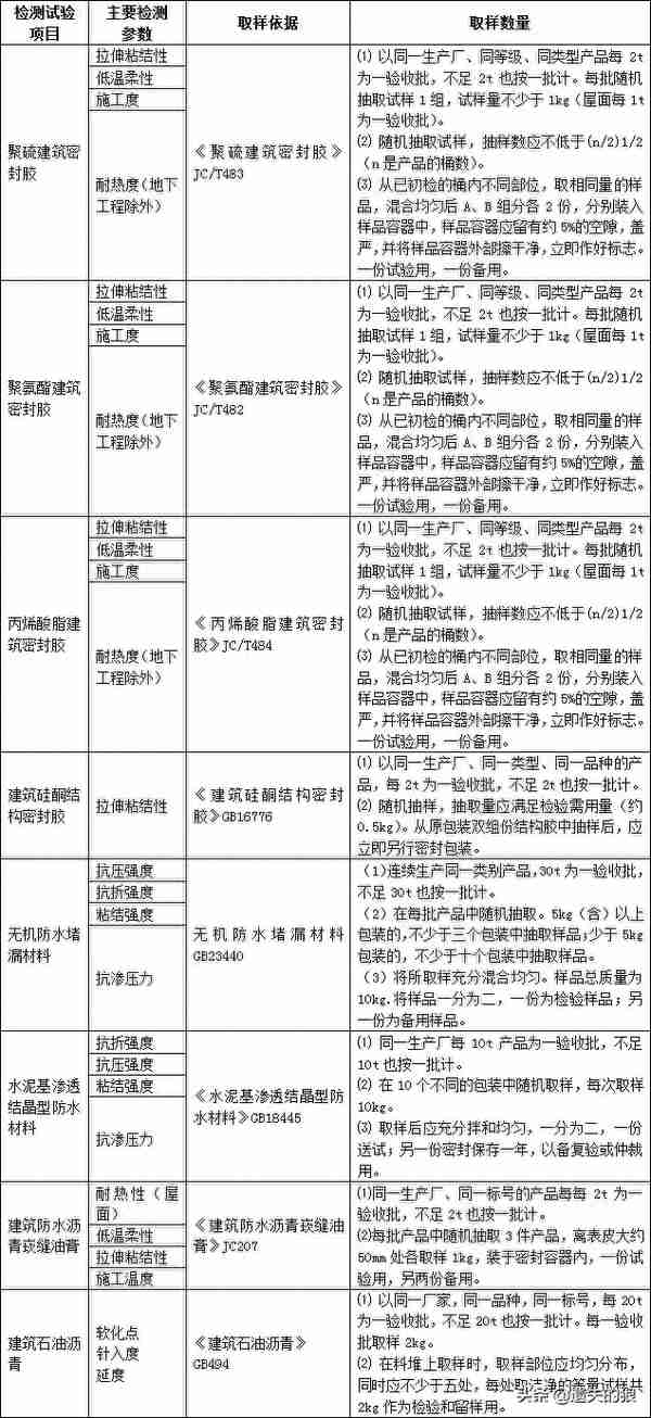 总结建筑材料进场复试项目说明主要检测参数、取样依据和数量