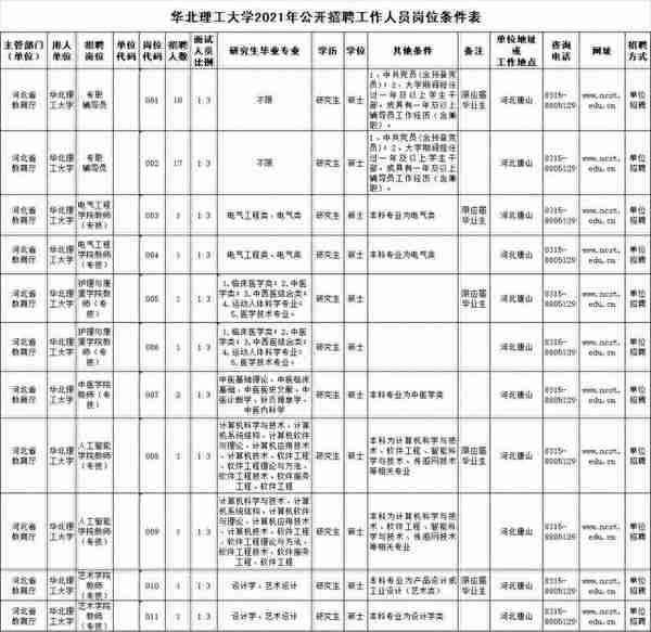 135人！河北三所高校正在招聘，抓紧时间报名