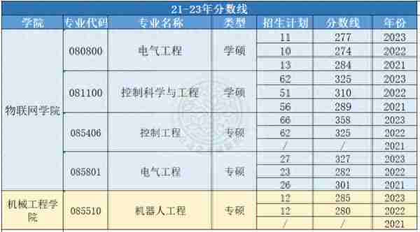 毕业年薪20万起步！24届江南大学最新三年自动化考研院校分析