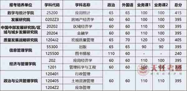 每日一校 | 武汉大学考情分析：考研难度大的专业、复试分数线