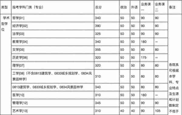 34所复试分数线快出了！降低的可能性大吗？