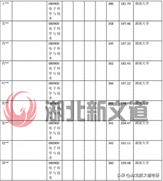 考研情报局 | 湖南大学 080900 电子科学与技术专业录取数据