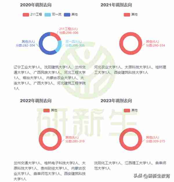 长安大学计算机学硕24考研分析：考试科目、参考书、录取分数等