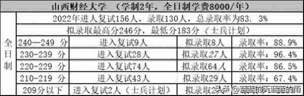 考研上岸！2022年MPAcc专业复试录取率80%以上的院校！收藏