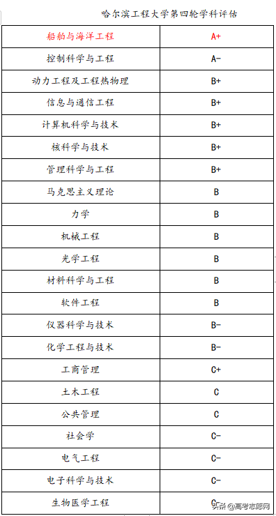 哈尔滨工程大学分析解读与志愿报考建议