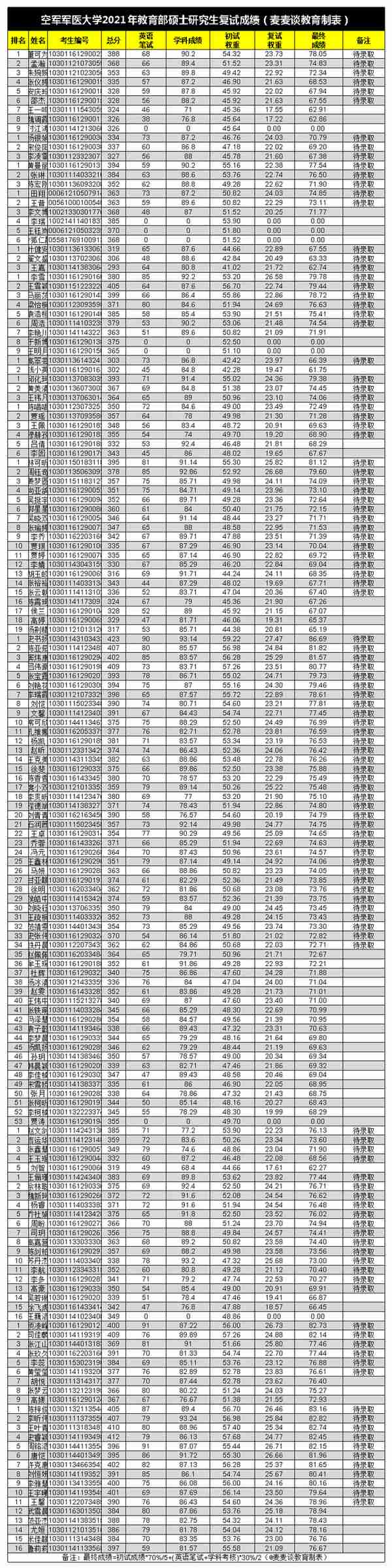 空军军医大学2021教育部计划硕士研究生复试成绩！有少量调剂