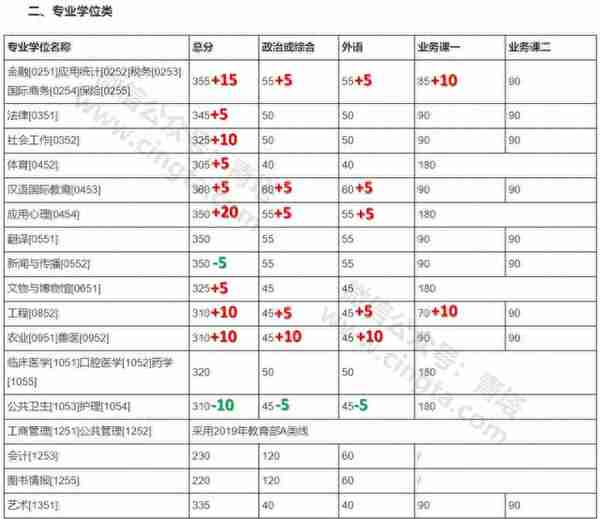 来了！普遍上涨，武大、北大等20所知名高校公布2019年考研复试线