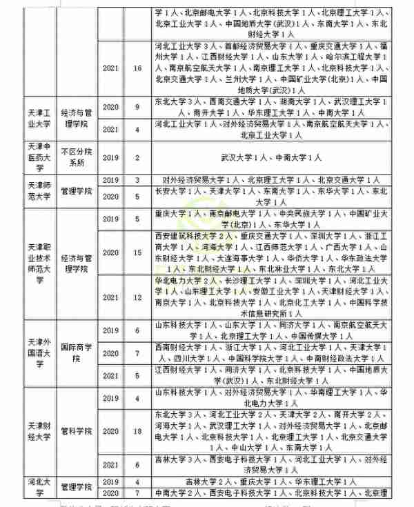 管理科学与工程近三年调剂录取情况分析，助你上岸