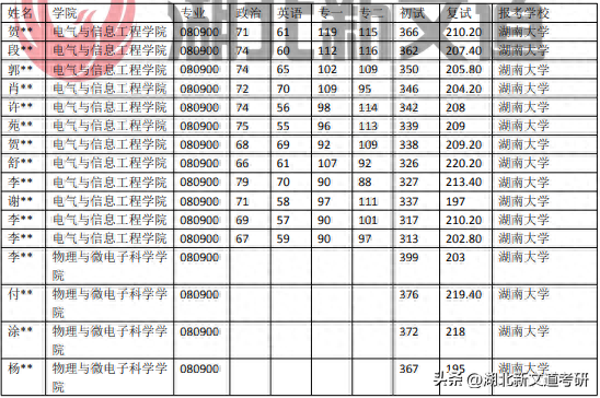 考研情报局 | 湖南大学 080900 电子科学与技术专业录取数据