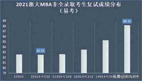 2021届浙大MBA录取考生初试和复试成绩对比一览