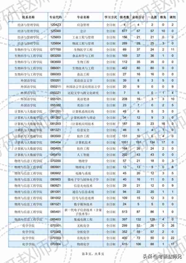 福州大学考研数据信息：去年一志愿刷掉2w人，仅五分之一的成功率