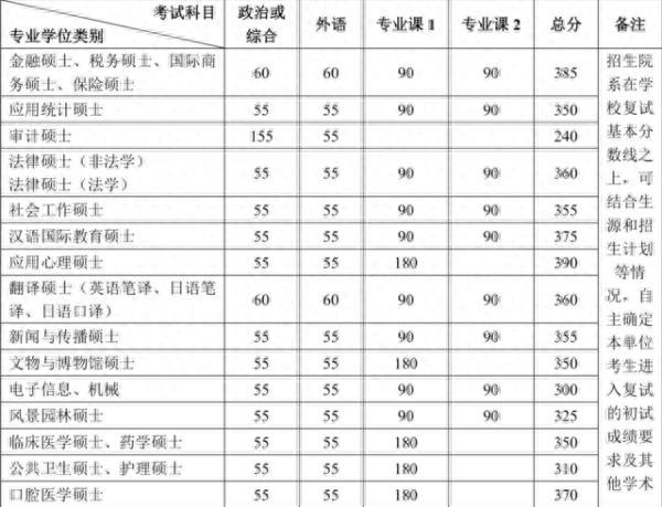 2020年南大、东大、清华、北大、人大……硕士研究生招生复试基本分数线正式公布