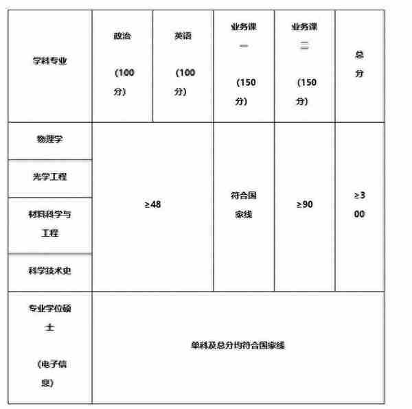 数十所院校公布考研复试线：部分“双一流”超国家线近40分