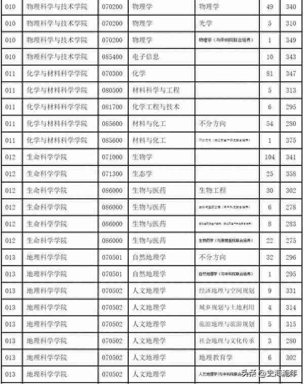 23所纯211高校考研专业、学院复试线来了，请您参考或收藏！