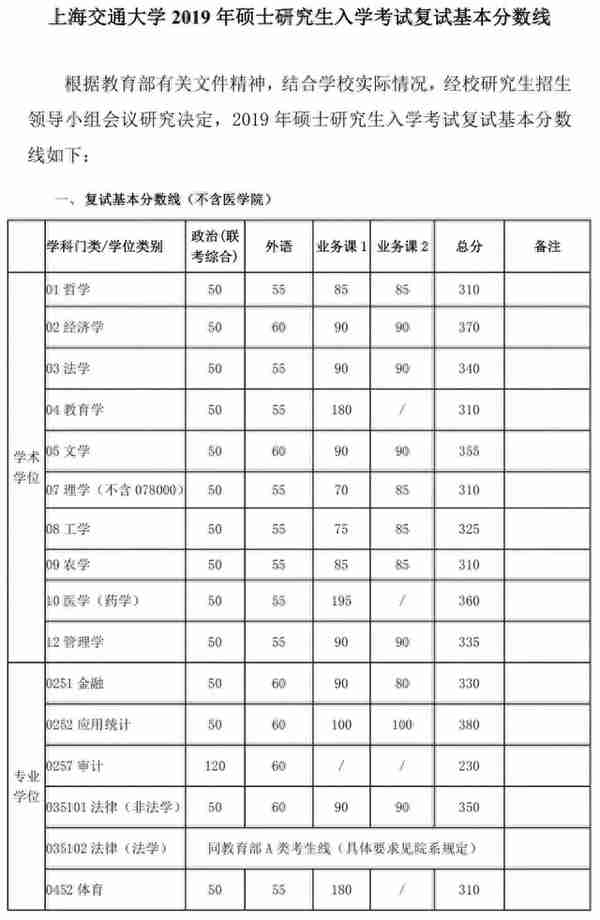 34所“985高校”历年考研复试线汇总！多少分才能进复试？