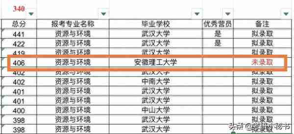 武汉大学公布考研拟录取名单，专硕录取25人，19人毕业于本校！